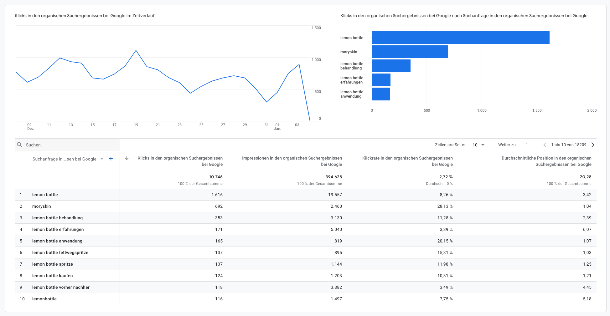 Sichtbarkeit und Umsatzsteigerung bei relevanten Suchanfragen